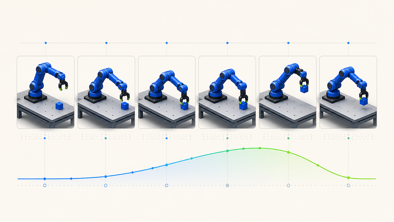 Sequence of six robot arm poses across time with a velocity profile sparkline below